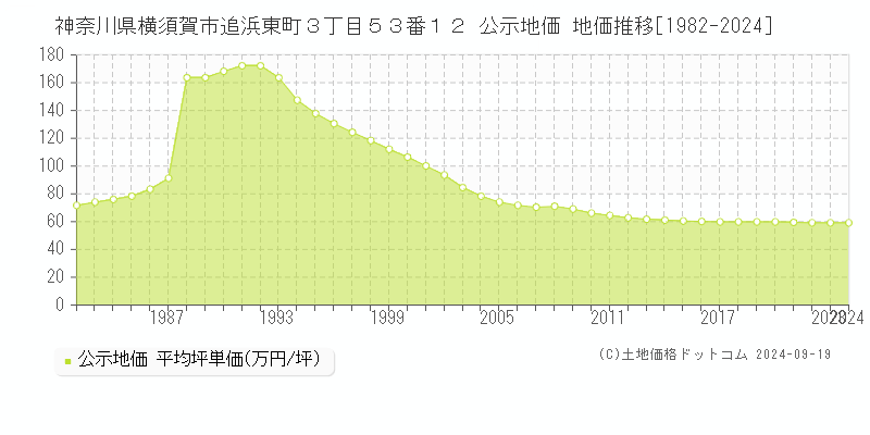 神奈川県横須賀市追浜東町３丁目５３番１２ 公示地価 地価推移[1982-2024]