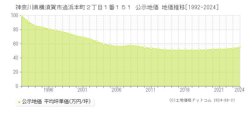 神奈川県横須賀市追浜本町２丁目１番１５１ 公示地価 地価推移[1992-2024]