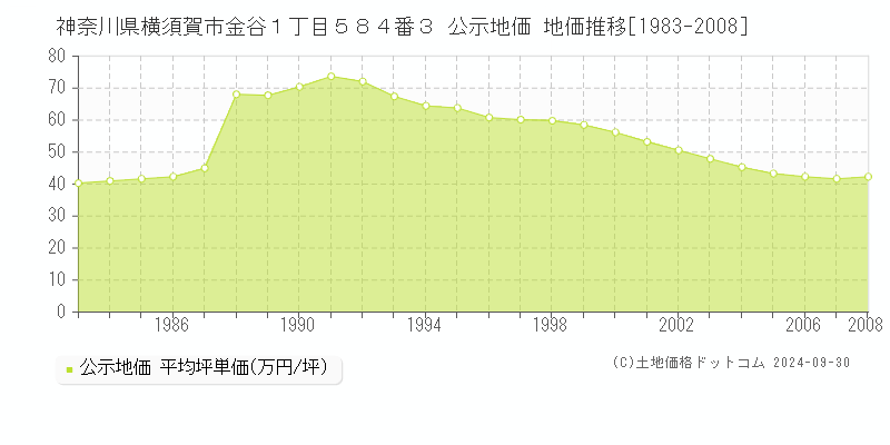 神奈川県横須賀市金谷１丁目５８４番３ 公示地価 地価推移[1983-2008]