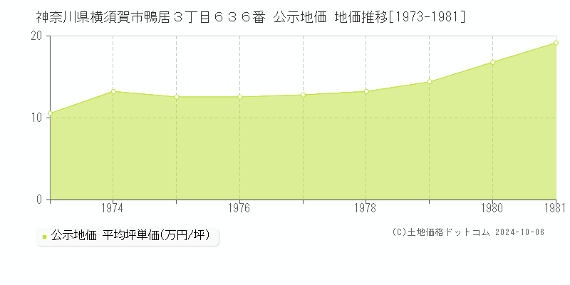 神奈川県横須賀市鴨居３丁目６３６番 公示地価 地価推移[1973-1981]