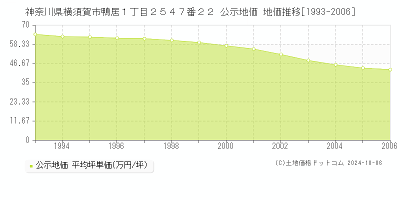 神奈川県横須賀市鴨居１丁目２５４７番２２ 公示地価 地価推移[1993-2006]