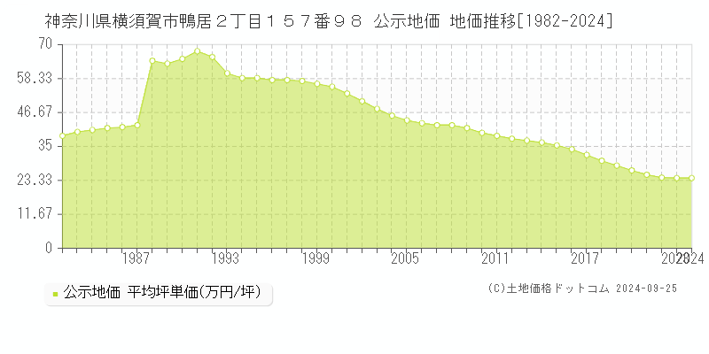 神奈川県横須賀市鴨居２丁目１５７番９８ 公示地価 地価推移[1982-1998]