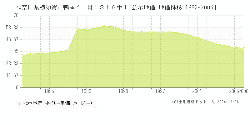 神奈川県横須賀市鴨居４丁目１３１９番１ 公示地価 地価推移[1982-1989]