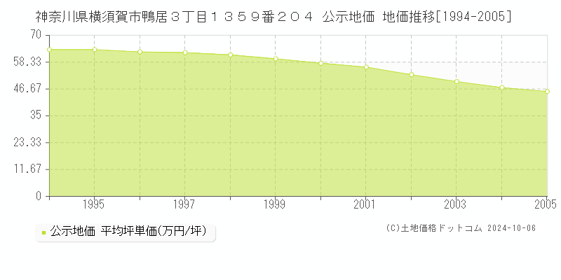 神奈川県横須賀市鴨居３丁目１３５９番２０４ 公示地価 地価推移[1994-2005]