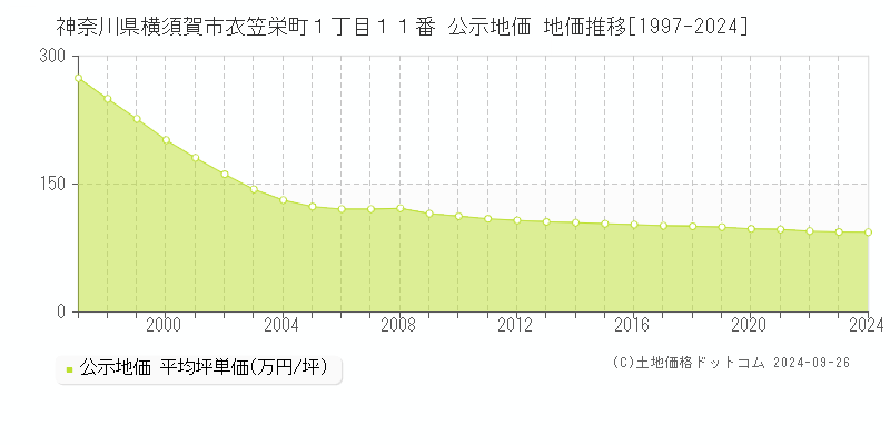 神奈川県横須賀市衣笠栄町１丁目１１番 公示地価 地価推移[1997-2024]