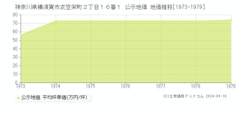 神奈川県横須賀市衣笠栄町２丁目１６番１ 公示地価 地価推移[1973-1979]