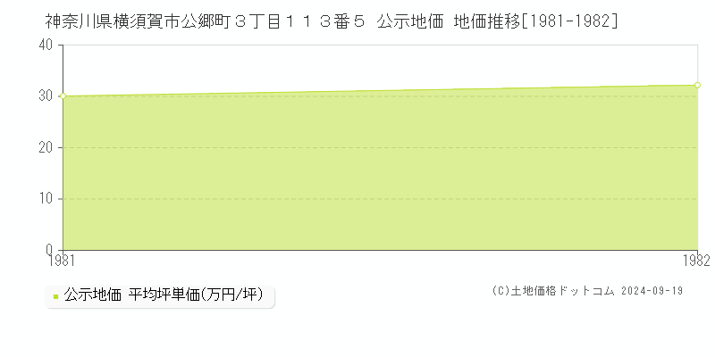 神奈川県横須賀市公郷町３丁目１１３番５ 公示地価 地価推移[1981-1982]