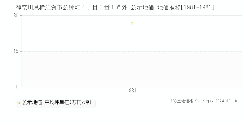 神奈川県横須賀市公郷町４丁目１番１６外 公示地価 地価推移[1981-1981]