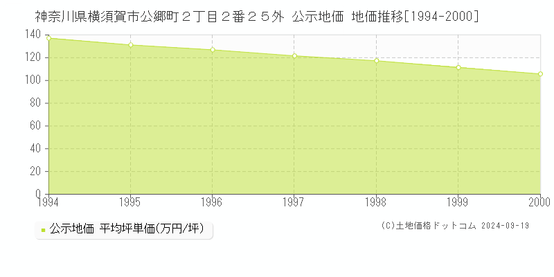 神奈川県横須賀市公郷町２丁目２番２５外 公示地価 地価推移[1994-2000]