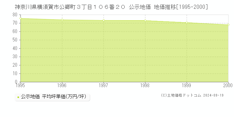 神奈川県横須賀市公郷町３丁目１０６番２０ 公示地価 地価推移[1995-2000]