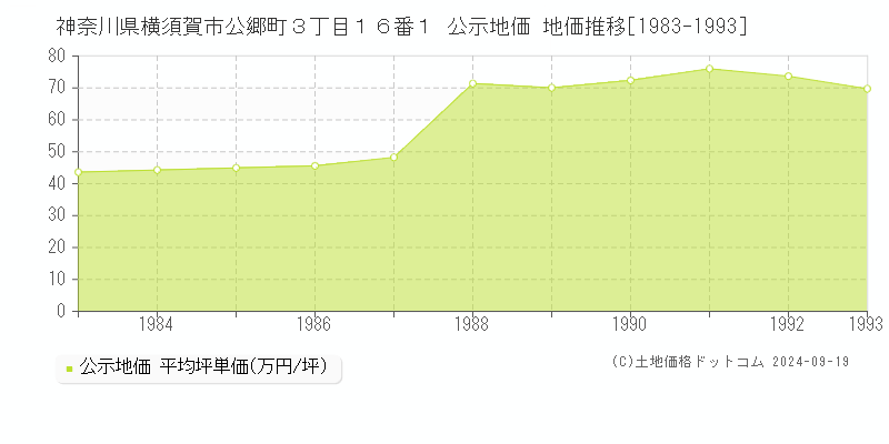 神奈川県横須賀市公郷町３丁目１６番１ 公示地価 地価推移[1983-1993]