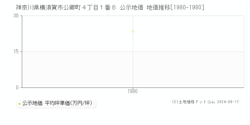 神奈川県横須賀市公郷町４丁目１番８ 公示地価 地価推移[1980-1980]