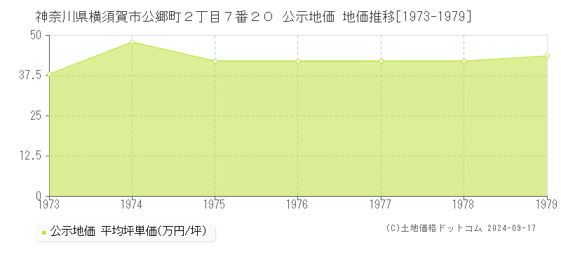 神奈川県横須賀市公郷町２丁目７番２０ 公示地価 地価推移[1973-1979]