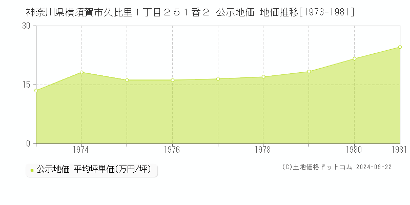 神奈川県横須賀市久比里１丁目２５１番２ 公示地価 地価推移[1973-1981]