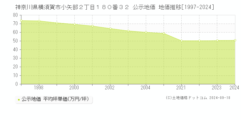 神奈川県横須賀市小矢部２丁目１８０番３２ 公示地価 地価推移[1997-2024]