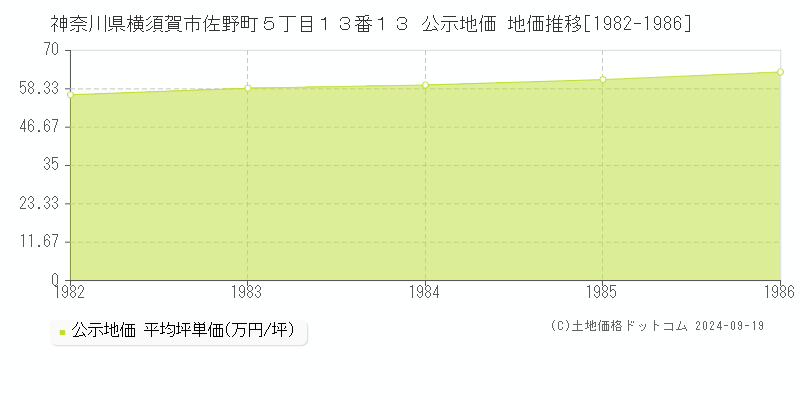 神奈川県横須賀市佐野町５丁目１３番１３ 公示地価 地価推移[1982-1986]