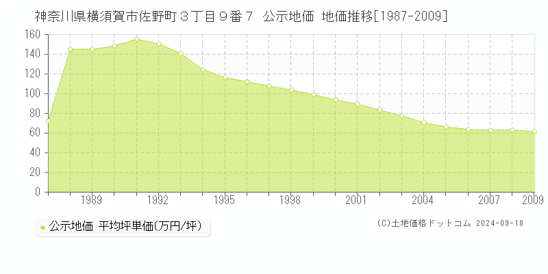 神奈川県横須賀市佐野町３丁目９番７ 公示地価 地価推移[1987-1992]