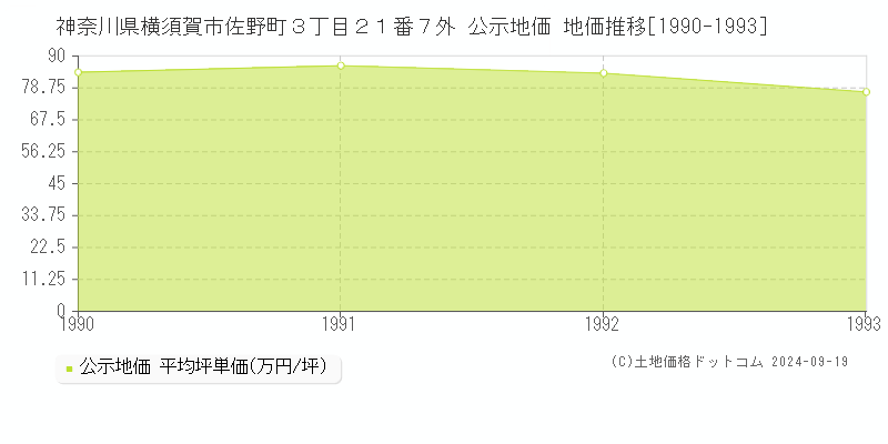 神奈川県横須賀市佐野町３丁目２１番７外 公示地価 地価推移[1990-1993]