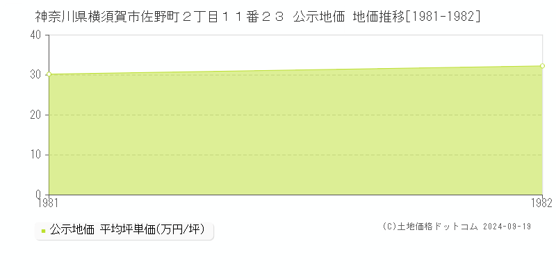 神奈川県横須賀市佐野町２丁目１１番２３ 公示地価 地価推移[1981-1982]