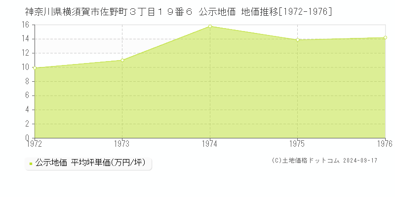 神奈川県横須賀市佐野町３丁目１９番６ 公示地価 地価推移[1972-1976]