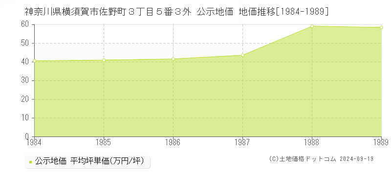 神奈川県横須賀市佐野町３丁目５番３外 公示地価 地価推移[1984-1989]