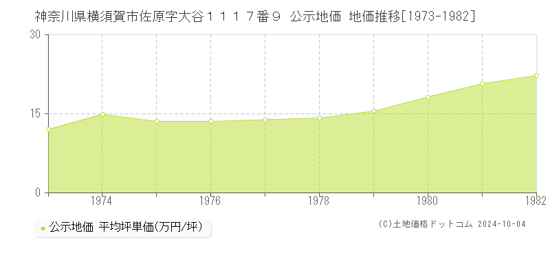 神奈川県横須賀市佐原字大谷１１１７番９ 公示地価 地価推移[1973-1982]