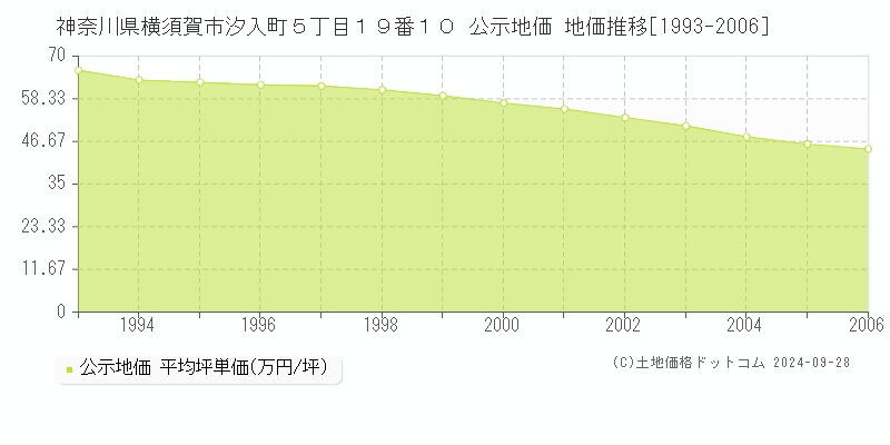 神奈川県横須賀市汐入町５丁目１９番１０ 公示地価 地価推移[1993-2006]