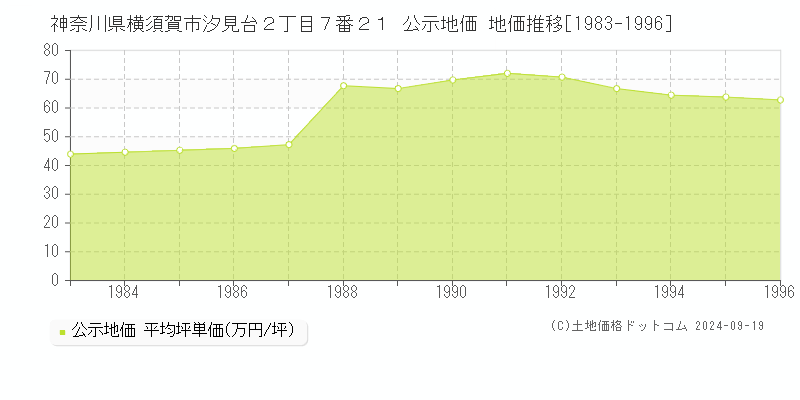 神奈川県横須賀市汐見台２丁目７番２１ 公示地価 地価推移[1983-1996]