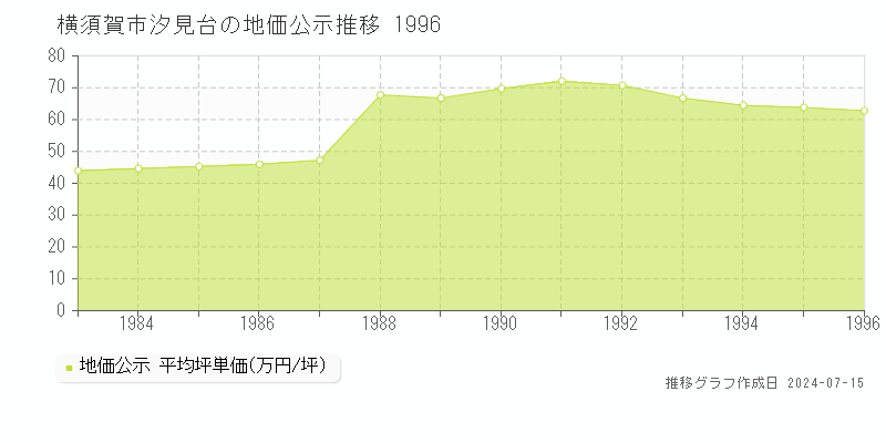 神奈川県横須賀市汐見台の地価公示推移グラフ 