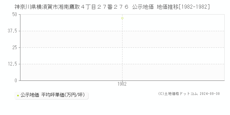 神奈川県横須賀市湘南鷹取４丁目２７番２７６ 公示地価 地価推移[1982-1982]