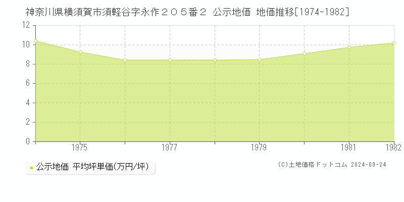 神奈川県横須賀市須軽谷字永作２０５番２ 公示地価 地価推移[1974-1982]