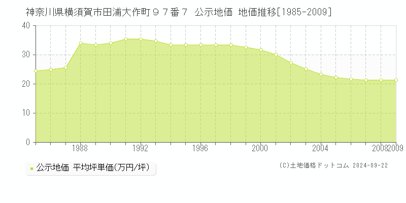 神奈川県横須賀市田浦大作町９７番７ 公示地価 地価推移[1985-2009]