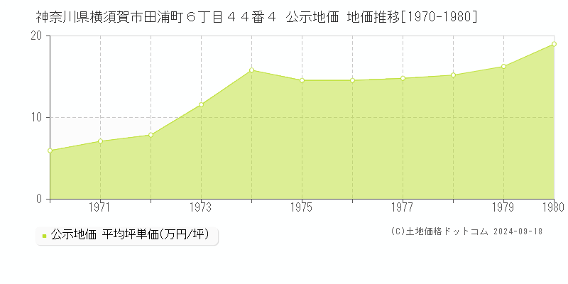 神奈川県横須賀市田浦町６丁目４４番４ 公示地価 地価推移[1970-1981]