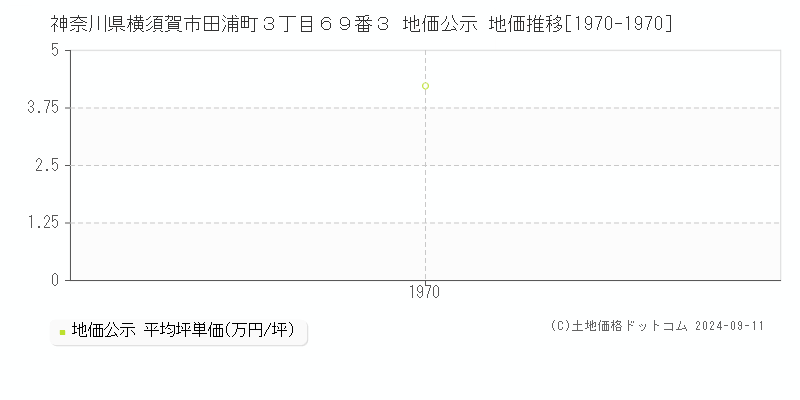 神奈川県横須賀市田浦町３丁目６９番３ 地価公示 地価推移[1970-1970]