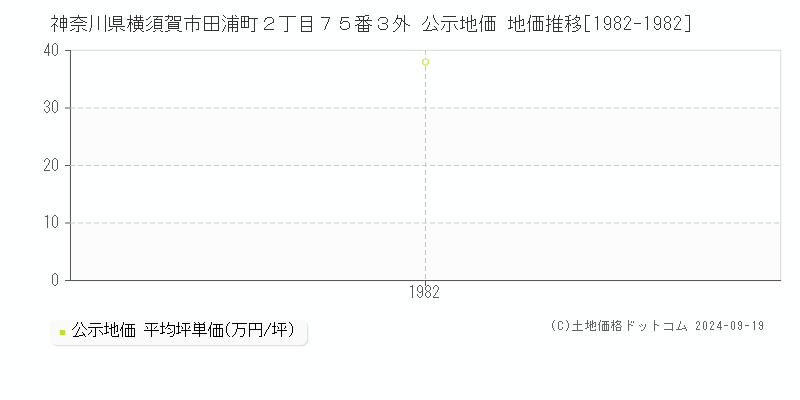 神奈川県横須賀市田浦町２丁目７５番３外 公示地価 地価推移[1982-1982]