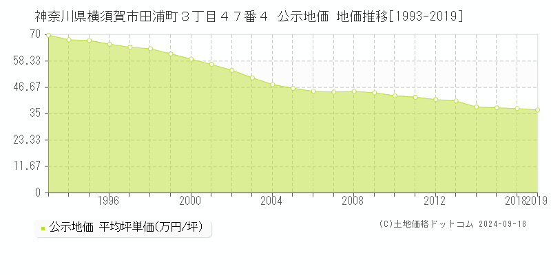 神奈川県横須賀市田浦町３丁目４７番４ 公示地価 地価推移[1993-2019]