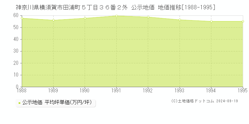 神奈川県横須賀市田浦町５丁目３６番２外 公示地価 地価推移[1988-1995]