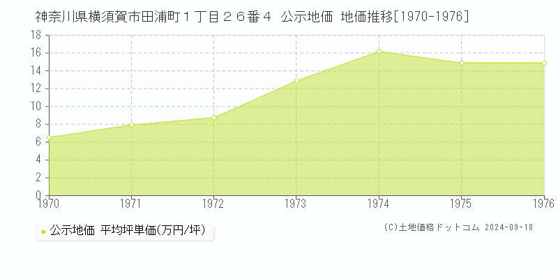 神奈川県横須賀市田浦町１丁目２６番４ 公示地価 地価推移[1970-1976]