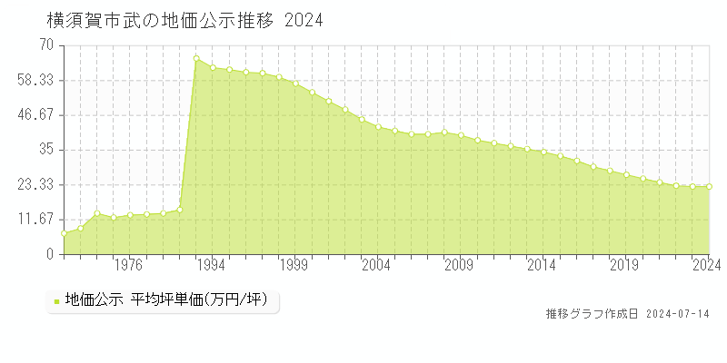 神奈川県横須賀市武の地価公示推移グラフ 