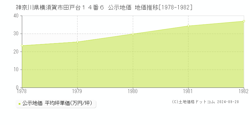 神奈川県横須賀市田戸台１４番６ 公示地価 地価推移[1978-1982]