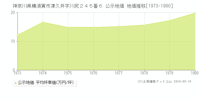 神奈川県横須賀市津久井字川尻２４５番６ 公示地価 地価推移[1973-1980]