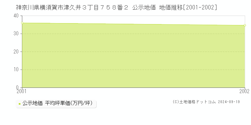 神奈川県横須賀市津久井３丁目７５８番２ 公示地価 地価推移[2001-2002]