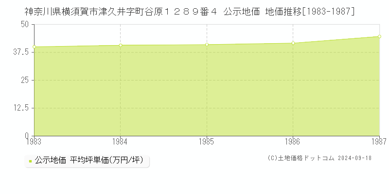 神奈川県横須賀市津久井字町谷原１２８９番４ 公示地価 地価推移[1983-1997]