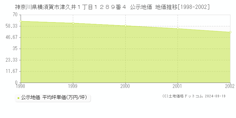 神奈川県横須賀市津久井１丁目１２８９番４ 公示地価 地価推移[1998-2002]