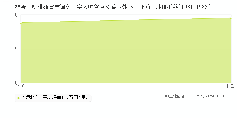 神奈川県横須賀市津久井字大町谷９９番３外 公示地価 地価推移[1981-1982]