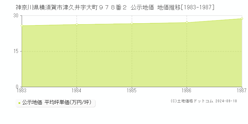 神奈川県横須賀市津久井字大町９７８番２ 公示地価 地価推移[1983-1997]