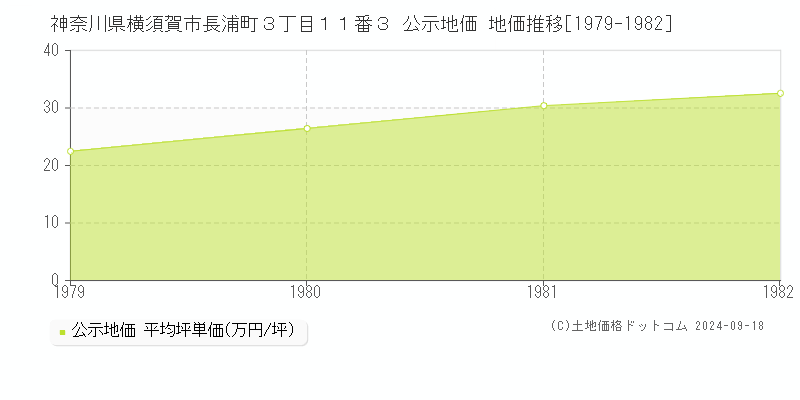 神奈川県横須賀市長浦町３丁目１１番３ 公示地価 地価推移[1979-1982]