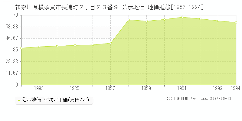 神奈川県横須賀市長浦町２丁目２３番９ 公示地価 地価推移[1982-1994]