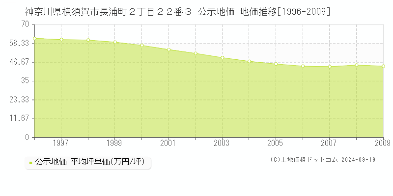 神奈川県横須賀市長浦町２丁目２２番３ 公示地価 地価推移[1996-2009]