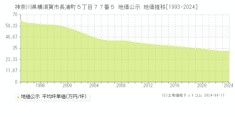 神奈川県横須賀市長浦町５丁目７７番５ 公示地価 地価推移[1993-2009]